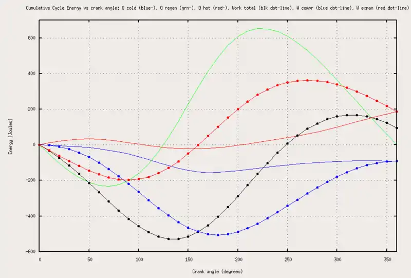 Figure 6: Heat and work energy vs crank angle