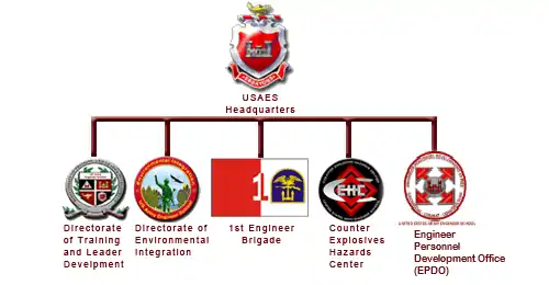 Visual representation of the U.S. Army Engineer School structure