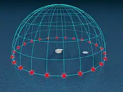 Day arc at 90° latitude (pole)If it were not for atmospheric refraction, the Sun would be on the horizon all the time.