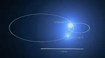 Eta Carinae B orbits in large ellipse, and Eta Carinae A in a smaller elliptical orbit.