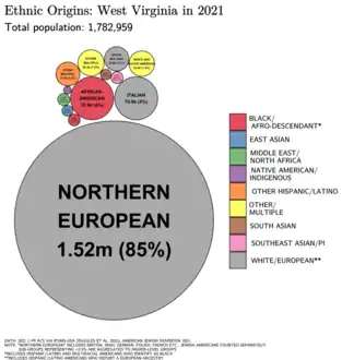 Image 20Packed circles diagram showing estimates of the ethnic origins of people in West Virginia in 2021. (from West Virginia)