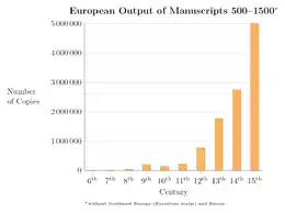 Image 34European output of manuscripts 500–1500 (from History of books)