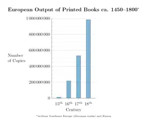 Image 35European output of printed books c. 1450–1800 (from History of books)