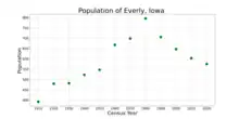 The population of Everly, Iowa from US census data