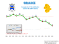 Population from 1864 to 2011