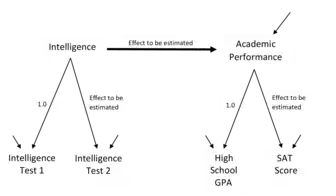 An example structural equation model pre-estimation