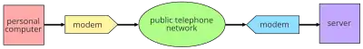 Diagram of computer communication from a personal computer to a server using modems and the public telephone network