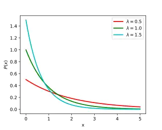 plot of the probability density function of the exponential distribution