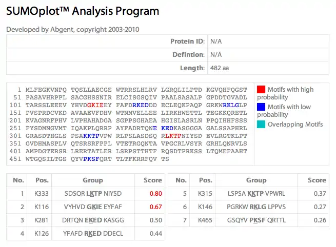 FAM149A SUMOplot results