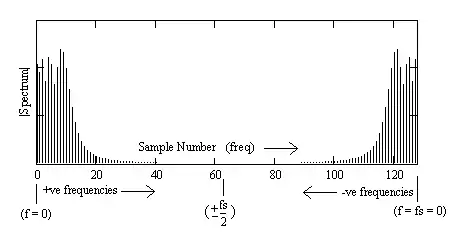 Spectrum of Linear Chirp, TB=25, N=128