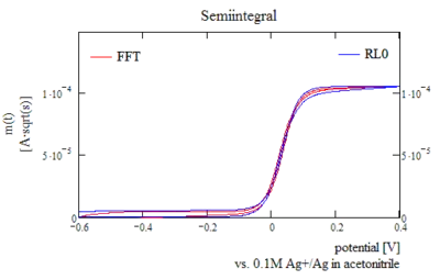 Typical semiintegral for a reversible reaction, recursive algorithms and FFT methods yield slightly different results due to non-perfect periodicity of cyclic voltammetry data.