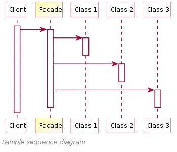 Facade Design Pattern Sequence Diagram