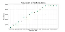 The population of Fairfield, Iowa, from U.S. census data