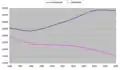 Ratio of married inhabitants contrasted to unmarried