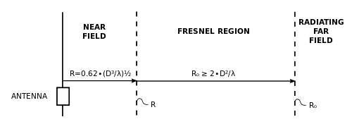 Near- and far-field regions for an antenna larger (diameter or length D) than the wavelength of the radiation it emits, so that .mw-parser-output .frac{white-space:nowrap}.mw-parser-output .frac .num,.mw-parser-output .frac .den{font-size:80%;line-height:0;vertical-align:super}.mw-parser-output .frac .den{vertical-align:sub}.mw-parser-output .sr-only{border:0;clip:rect(0,0,0,0);clip-path:polygon(0px 0px,0px 0px,0px 0px);height:1px;margin:-1px;overflow:hidden;padding:0;position:absolute;width:1px}D⁄λ ≫ 1. Examples are radar dishes and other highly directional antennas.