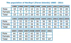 Population of Norðoyri 1985-2011