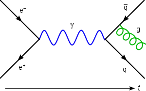 Image 23A Feynman diagram representing (left to right) the production of a photon (blue sine wave) from the annihilation of an electron and its complementary antiparticle, the positron. The photon becomes a quark–antiquark pair and a gluon (green spiral) is released. (from History of physics)