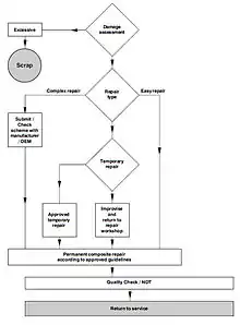 Figure 3: Typical composite repair flowchart