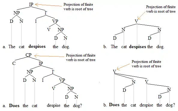 Finite verb trees 1'