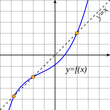 an example function with three fixed points