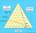 Any stoichiometric mixture of methane and oxygen will lie on the red stoichiometric line