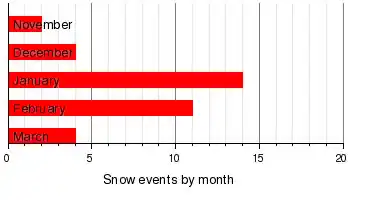 Snowfall events by month in Florida