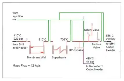 Flow diagram of the component test facility