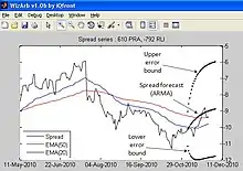 Example of a spread forecast using an optimal ARMA model