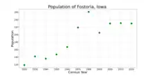 The population of Fostoria, Iowa from US census data