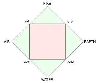 Four Classical Elements; this classic diagram has two squares on top of each other, with the corners of one being the classical elements, and the corners of the other being the properties