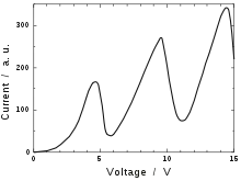 Graph. The vertical axis is labeled "current", and ranges from 0 to 300 in arbitrary units. The horizontal axis is labeled "voltage", and ranges from 0 to 15 volts. The curve is described in the article's text.