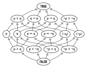 The Hasse diagram of the free Boolean algebra on two generators, p and q. Take p (left circle) to be "John is tall" and q (right circle)to be "Mary is rich". The atoms are the four elements in the row just above FALSE.