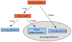 A diagram. At the top, an orange box labeled "Determinism?" with two arrows pointing to other boxes. The arrow labeled "True" points to an orange box labeled "Free will?", the arrow labeled "False" points to a light-blue box labeled "Libertarianism". The box labeled "Free will?" has two arrows pointing to other boxes. The arrow labeled "True" points to a light-blue box labeled "Compatibilism", the arrow labeled "False" points to a light-blue box labeled "Hard determinism". The two light-blue boxes labeled "Hard determinism" and "Libertarianism" are surrounded by a grey ellipse labeled "Incompatibilism".