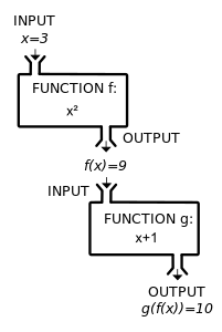 A composite function g(f(x)) can be visualized as the combination of two "machines".