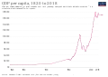 Historical GDP per capita development in Iran (1820–2018)