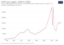 Image 46Change in per capita GDP of Libya, 1950–2018. Figures are inflation-adjusted to 2011 International dollars. (from Libya)