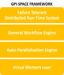 "Core Layers of GPI-Space"