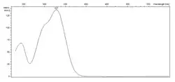 Caftaric acid UV visible spectrum.png