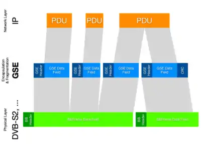 Diagram of GSE encapsulation and fragmentation