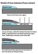 This series of drawings show another model for the formation of Martian chaos, as proposed by Pedersen and Head 2011  Amount of sublimation is exaggerated to improve understanding.  Click on image to see more details.