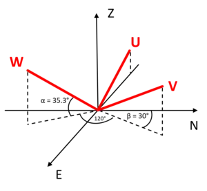 Geometry of the Galperin configuration: three orthogonal vectors (U, V, W) are rotated to the Cartesian coordinate system (E, N, Z).