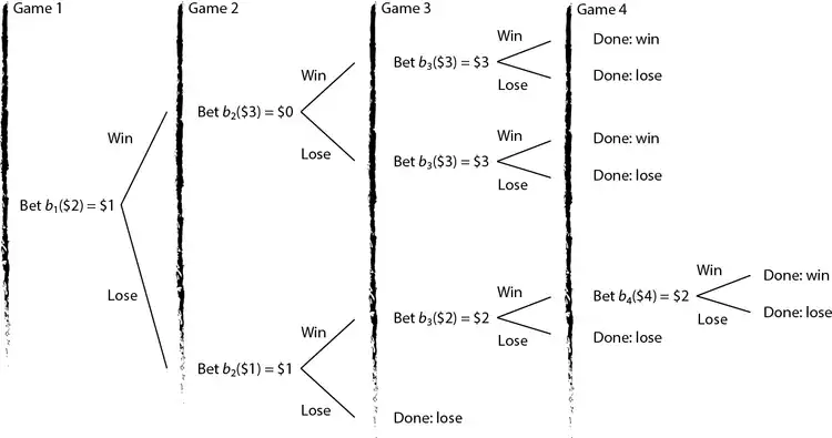 Optimal betting strategy.