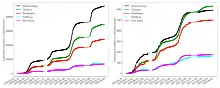 Chart of cases in Gauteng metros with Johannesburg detail.