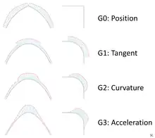 Geometric continuity