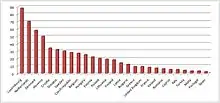 Bar chart – knowledge of German as a foreign language in the EU (+UK and Turkey)