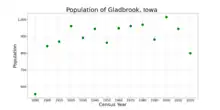 The population of Gladbrook, Iowa from US census data