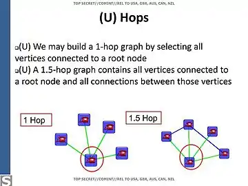 Hops in a contact graph.