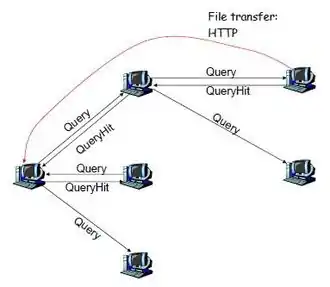 A diagram of Gnutella nodes and their connections.