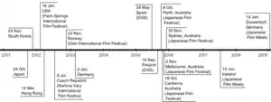 Timeline showing release dates for Go in various countries.