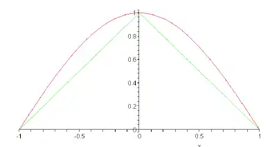 Piecewise-linear approximation.